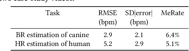 Figure 2 for Contact-Free Simultaneous Sensing of Human Heart Rate and Canine Breathing Rate for Animal Assisted Interactions