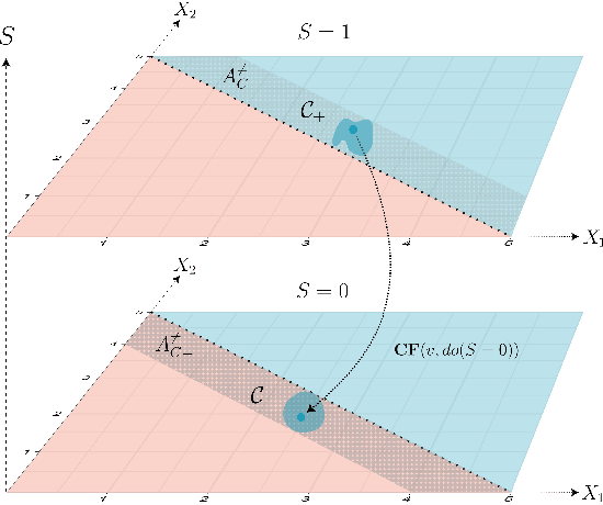 Figure 3 for Causal Adversarial Perturbations for Individual Fairness and Robustness in Heterogeneous Data Spaces
