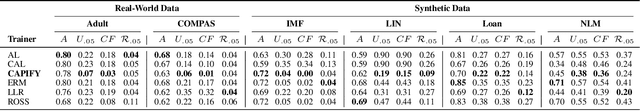 Figure 2 for Causal Adversarial Perturbations for Individual Fairness and Robustness in Heterogeneous Data Spaces