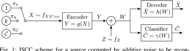 Figure 1 for Goal-Oriented Joint Source-Channel Coding: Distortion-Classification-Power Trade-off