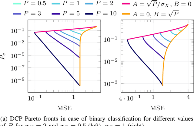 Figure 3 for Goal-Oriented Joint Source-Channel Coding: Distortion-Classification-Power Trade-off
