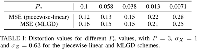 Figure 4 for Goal-Oriented Joint Source-Channel Coding: Distortion-Classification-Power Trade-off