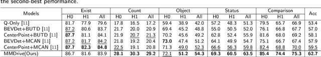 Figure 4 for MMDrive: Interactive Scene Understanding Beyond Vision with Multi-representational Fusion