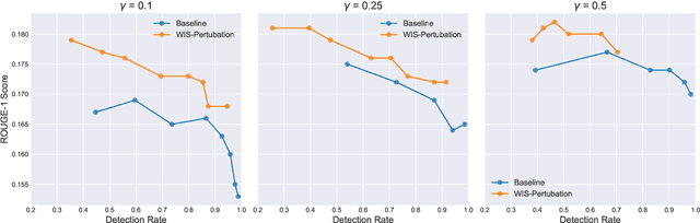 Figure 3 for Improving the Generation Quality of Watermarked Large Language Models via Word Importance Scoring