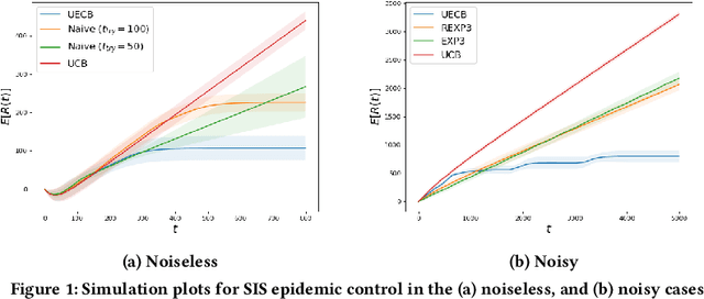 Figure 1 for Equilibrium Bandits: Learning Optimal Equilibria of Unknown Dynamics