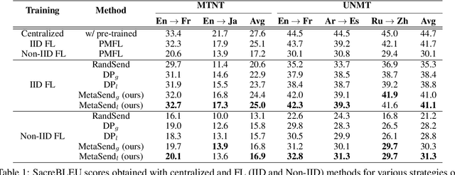 Figure 2 for Only Send What You Need: Learning to Communicate Efficiently in Federated Multilingual Machine Translation