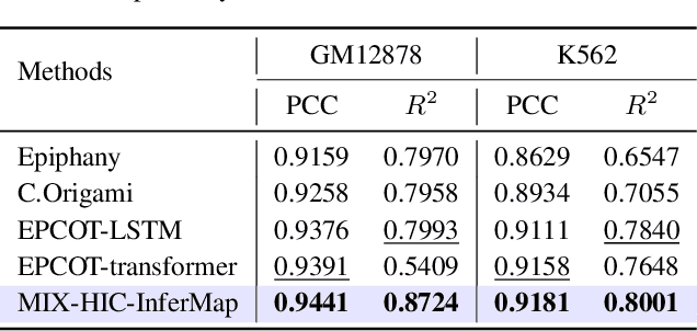 Figure 4 for Multimodal 3D Genome Pre-training