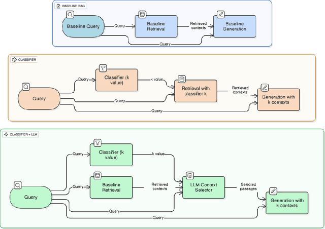 Figure 3 for Dynamic Context Selection for Retrieval-Augmented Generation: Mitigating Distractors and Positional Bias