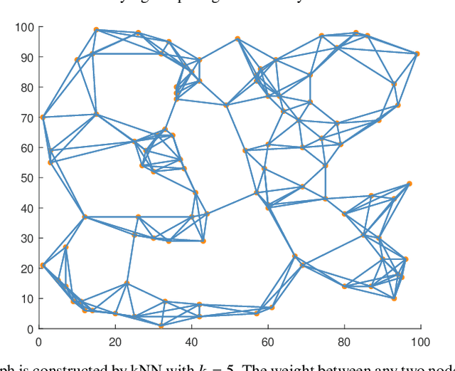 Figure 2 for Time-Varying Graph Signal Recovery Using High-Order Smoothness and Adaptive Low-rankness
