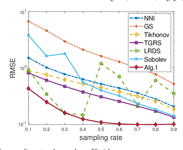 Figure 3 for Time-Varying Graph Signal Recovery Using High-Order Smoothness and Adaptive Low-rankness
