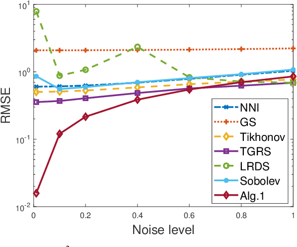 Figure 4 for Time-Varying Graph Signal Recovery Using High-Order Smoothness and Adaptive Low-rankness