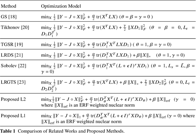 Figure 1 for Time-Varying Graph Signal Recovery Using High-Order Smoothness and Adaptive Low-rankness