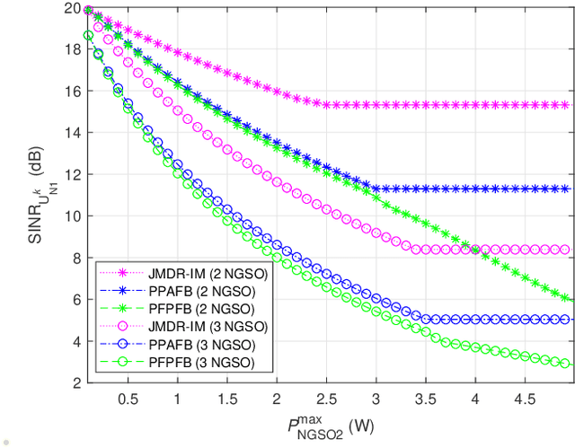 Figure 2 for Interference Management by Harnessing Multi-Domain Resources in Spectrum-Sharing Aided Satellite-Ground Integrated Networks