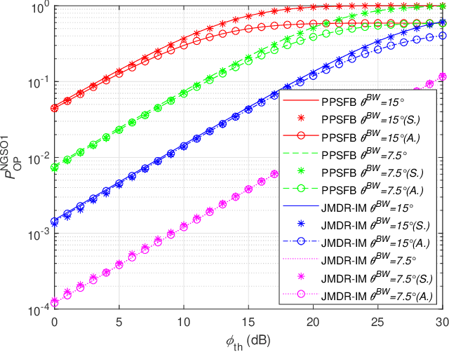 Figure 4 for Interference Management by Harnessing Multi-Domain Resources in Spectrum-Sharing Aided Satellite-Ground Integrated Networks
