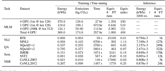 Figure 3 for Energy and Carbon Considerations of Fine-Tuning BERT