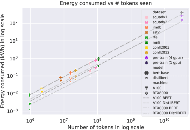 Figure 2 for Energy and Carbon Considerations of Fine-Tuning BERT