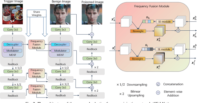 Figure 2 for AS-FIBA: Adaptive Selective Frequency-Injection for Backdoor Attack on Deep Face Restoration