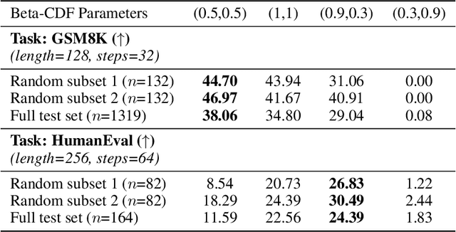 Figure 2 for Masked Diffusion Models as Energy Minimization