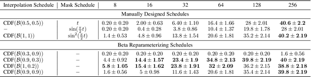 Figure 4 for Masked Diffusion Models as Energy Minimization