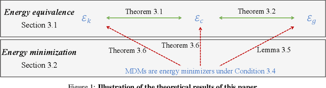 Figure 1 for Masked Diffusion Models as Energy Minimization