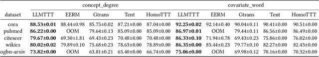 Figure 2 for Test-Time Training on Graphs with Large Language Models