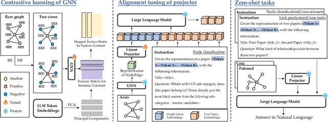 Figure 1 for LLMs as Zero-shot Graph Learners: Alignment of GNN Representations with LLM Token Embeddings