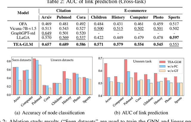 Figure 3 for LLMs as Zero-shot Graph Learners: Alignment of GNN Representations with LLM Token Embeddings
