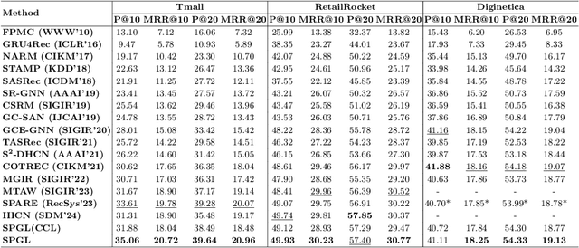 Figure 4 for SPGL: Enhancing Session-based Recommendation with Single Positive Graph Learning