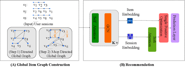 Figure 1 for SPGL: Enhancing Session-based Recommendation with Single Positive Graph Learning