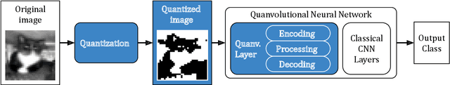 Figure 1 for Integrated Encoding and Quantization to Enhance Quanvolutional Neural Networks