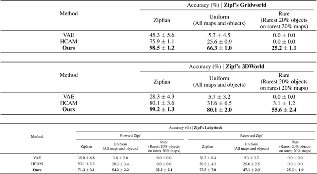 Figure 4 for Momentum Boosted Episodic Memory for Improving Learning in Long-Tailed RL Environments