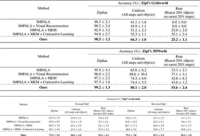 Figure 2 for Momentum Boosted Episodic Memory for Improving Learning in Long-Tailed RL Environments