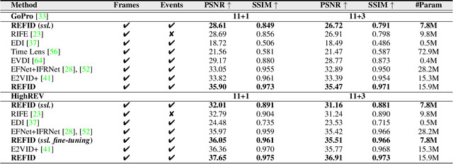 Figure 4 for Event-Based Frame Interpolation with Ad-hoc Deblurring
