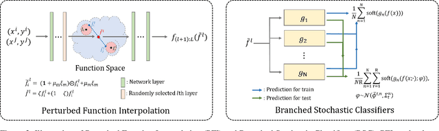 Figure 3 for Doubly Perturbed Task-Free Continual Learning
