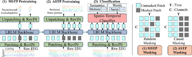 Figure 2 for Pretraining Large Brain Language Model for Active BCI: Silent Speech
