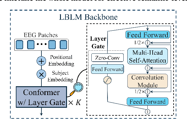Figure 4 for Pretraining Large Brain Language Model for Active BCI: Silent Speech