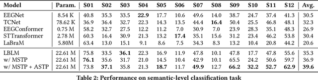 Figure 1 for Pretraining Large Brain Language Model for Active BCI: Silent Speech