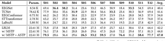 Figure 3 for Pretraining Large Brain Language Model for Active BCI: Silent Speech