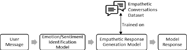Figure 1 for Towards a Multidimensional Evaluation Framework for Empathetic Conversational Systems