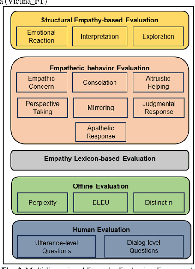 Figure 3 for Towards a Multidimensional Evaluation Framework for Empathetic Conversational Systems