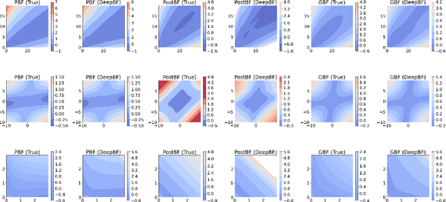 Figure 3 for Deep Bayes Factors