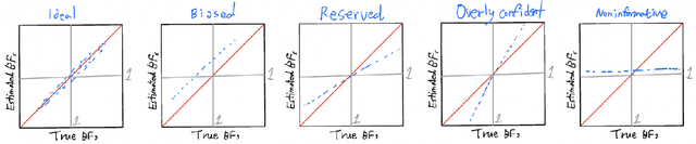 Figure 4 for Deep Bayes Factors