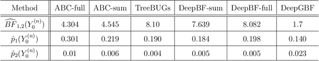 Figure 2 for Deep Bayes Factors