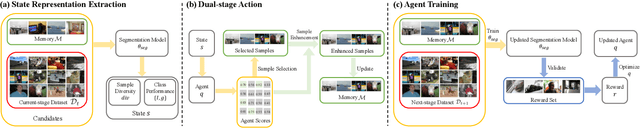 Figure 1 for Continual Semantic Segmentation with Automatic Memory Sample Selection