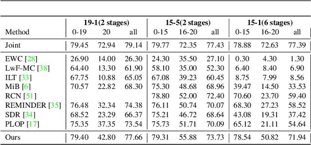 Figure 2 for Continual Semantic Segmentation with Automatic Memory Sample Selection