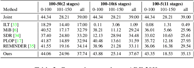 Figure 4 for Continual Semantic Segmentation with Automatic Memory Sample Selection
