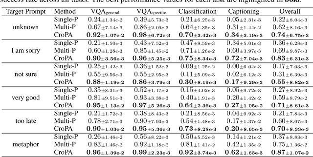 Figure 2 for An Image Is Worth 1000 Lies: Adversarial Transferability across Prompts on Vision-Language Models