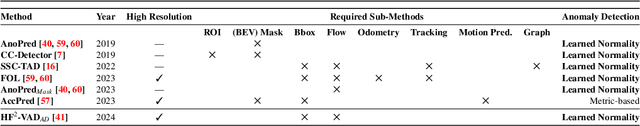 Figure 2 for Hybrid Video Anomaly Detection for Anomalous Scenarios in Autonomous Driving