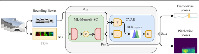 Figure 3 for Hybrid Video Anomaly Detection for Anomalous Scenarios in Autonomous Driving