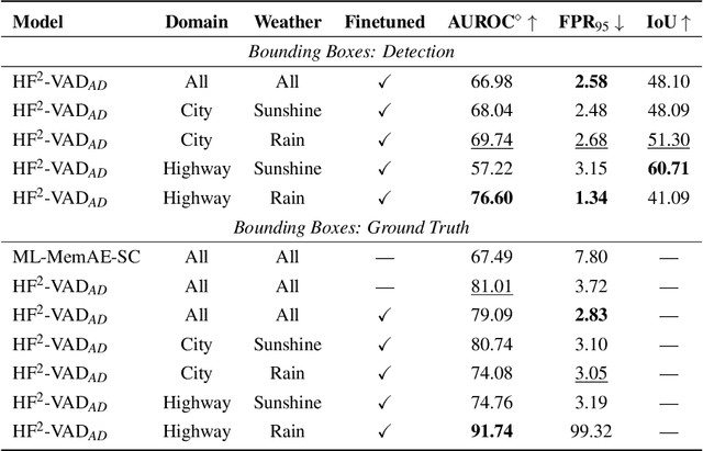 Figure 4 for Hybrid Video Anomaly Detection for Anomalous Scenarios in Autonomous Driving